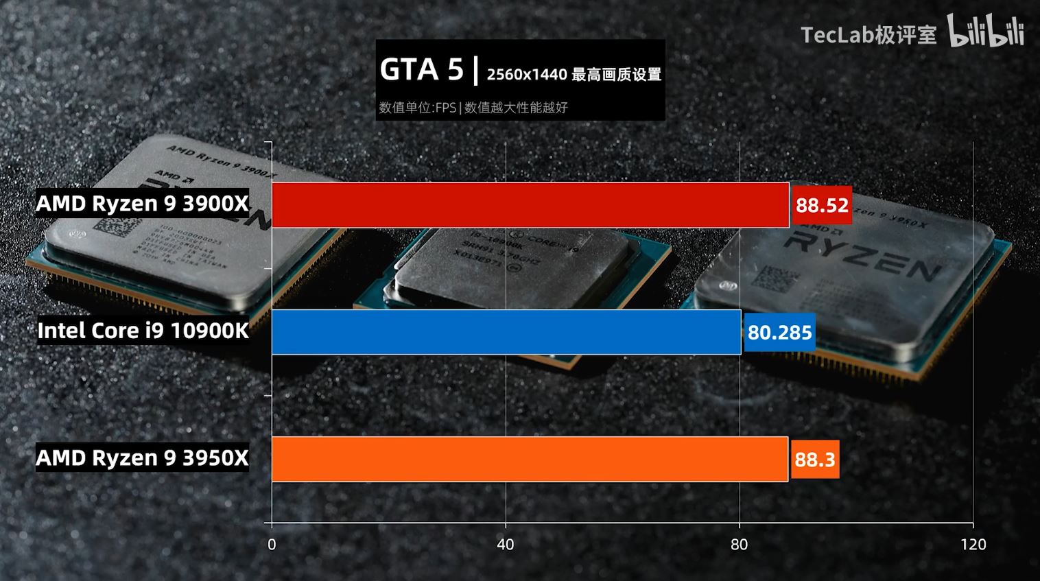 Immagine pubblicata in relazione al seguente contenuto: Leaked Benchmark: Intel Core i9-10900K vs AMD Ryzen 9 3950X vs Ryzen 9 3900X | Nome immagine: news30761_Intel-Core-i9-10900K-Ryzen-9-3950X-Ryzen-9-3900X_Benchmark_4.jpg