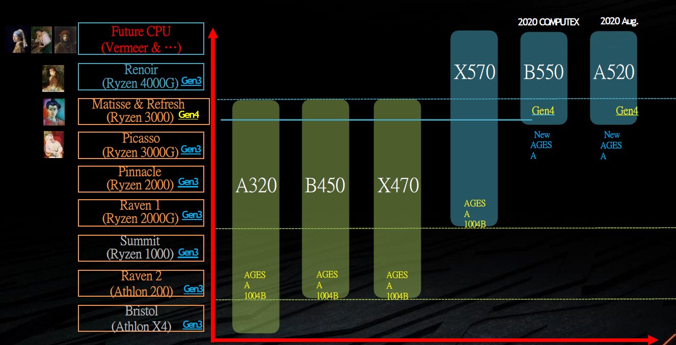 Immagine pubblicata in relazione al seguente contenuto: AMD lancer anche i Ryzen 3850X e Ryzen 3750X oltre al chipset B550? | Nome immagine: news30775_AMD-Ryzen-3000-Refresh_2.jpg
