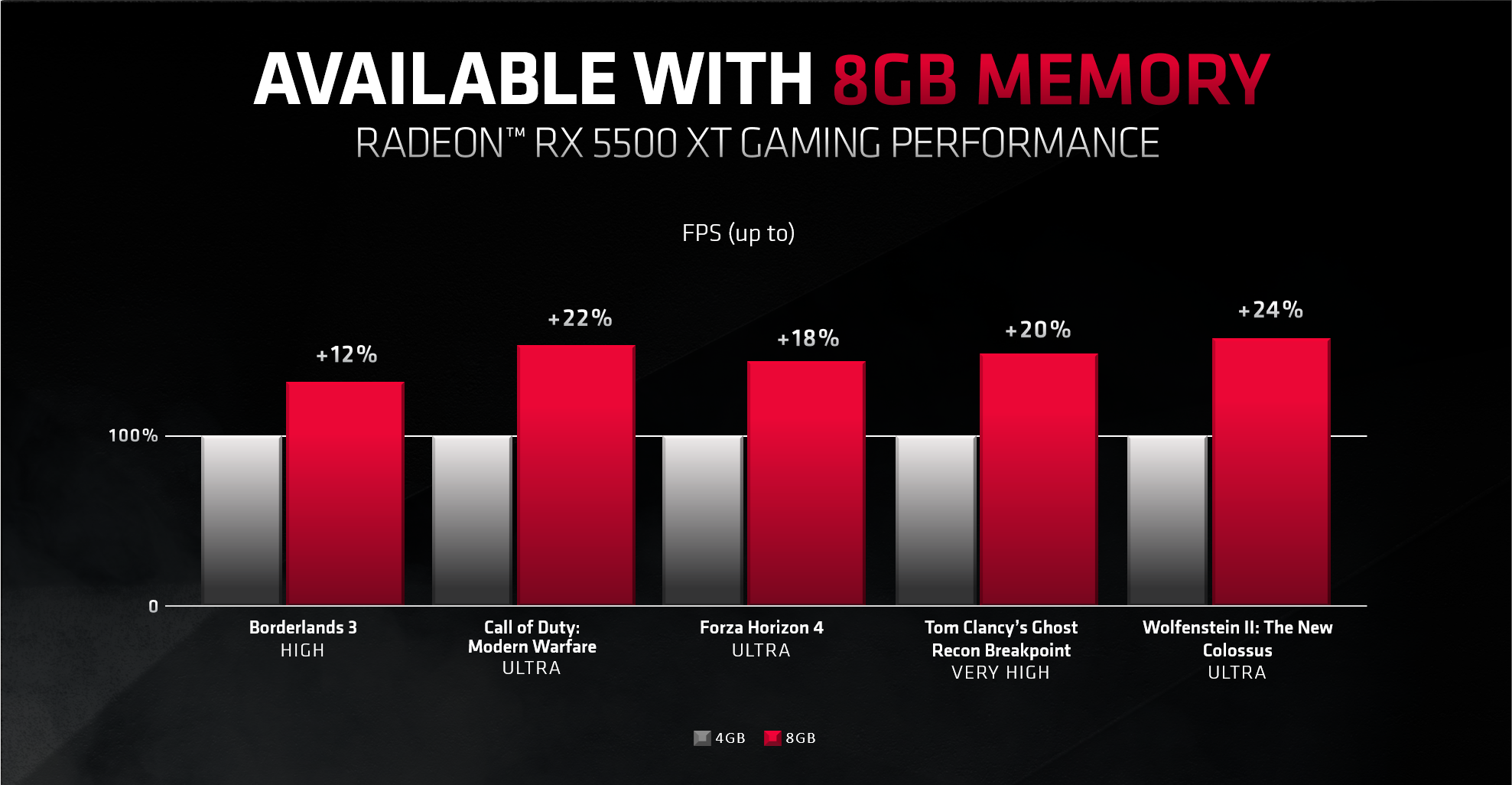 Immagine pubblicata in relazione al seguente contenuto: AMD mette a confronto Radeon RX 5500XT 8GB con Radeon RX 5500XT 4GB | Nome immagine: news30825_amd-radeon-rx-5500_3.png