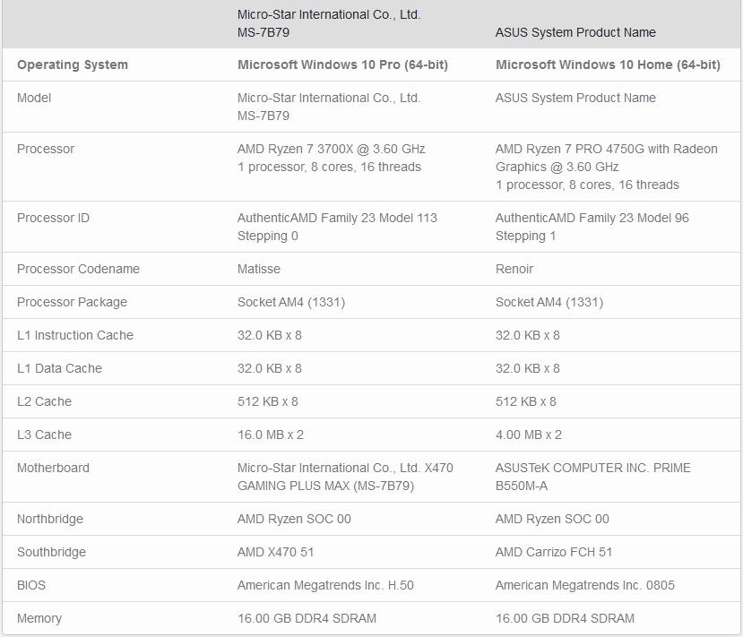 Immagine pubblicata in relazione al seguente contenuto: Geekbench Testing: AMD Ryzen 7 PRO 4750 vs AMD Ryzen 7 3700X | Nome immagine: news30932_Ryzen-7-PRO-4750-vs-Ryzen-7-3700X-Geekbench_1.jpg