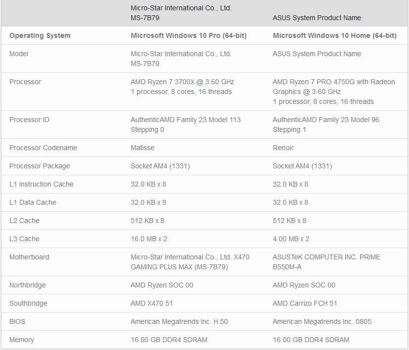 Immagine pubblicata in relazione al seguente contenuto: Geekbench Testing: AMD Ryzen 7 PRO 4750 vs AMD Ryzen 7 3700X | Nome immagine: news30932_Ryzen-7-PRO-4750-vs-Ryzen-7-3700X-Geekbench_1.jpg