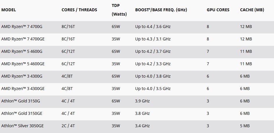 Immagine pubblicata in relazione al seguente contenuto: AMD annuncia i processori Ryzen 4000 G-Series e Athlon 3000 G-Series | Nome immagine: news30944_AMD-Ryzen-4000_3.jpg