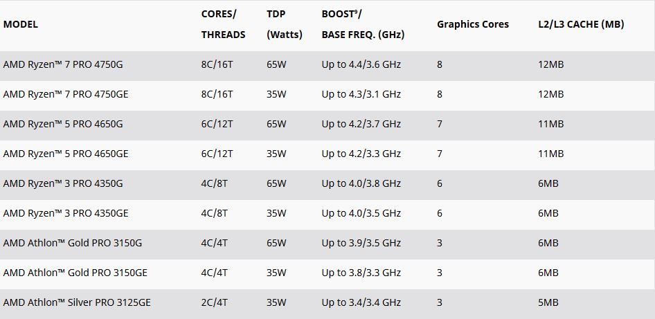 Immagine pubblicata in relazione al seguente contenuto: AMD annuncia i processori Ryzen 4000 G-Series e Athlon 3000 G-Series | Nome immagine: news30944_AMD-Ryzen-4000_4.jpg