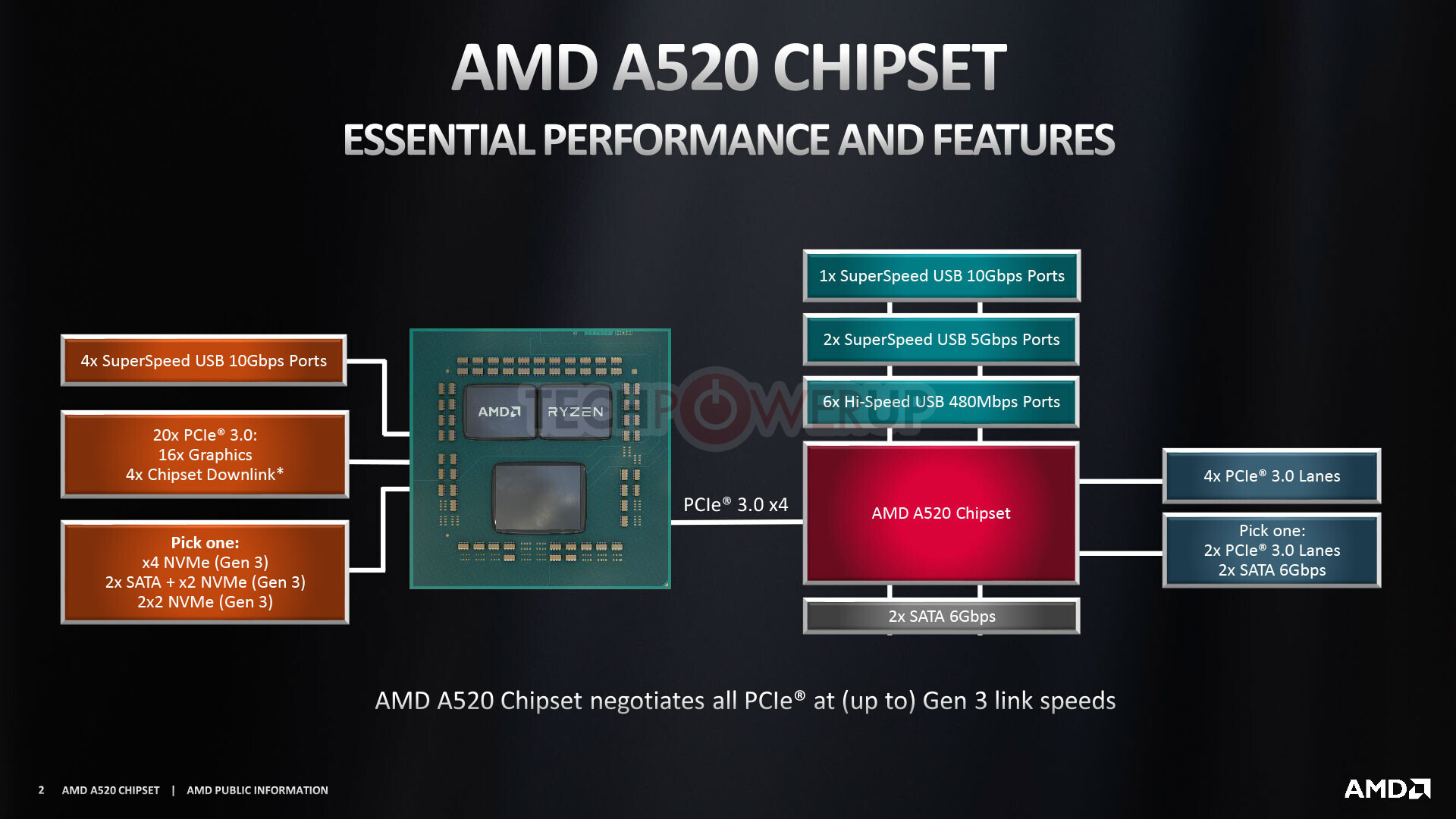 Immagine pubblicata in relazione al seguente contenuto: AMD annuncia il chipset A520 per desktop entry-level con socket AM4 | Nome immagine: news31031_AMD-A520_1.jpg