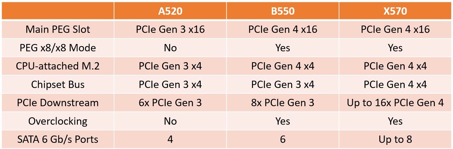 Immagine pubblicata in relazione al seguente contenuto: AMD annuncia il chipset A520 per desktop entry-level con socket AM4 | Nome immagine: news31031_AMD-A520_2.jpg