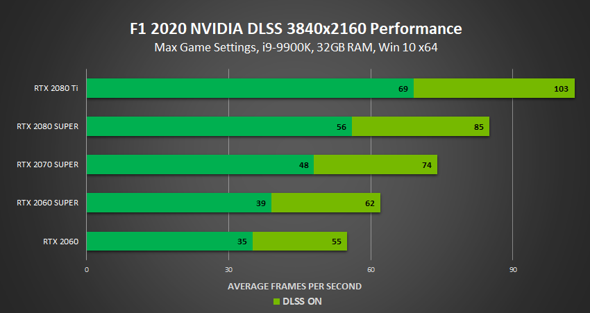 Media asset in full size related to 3dfxzone.it news item entitled as follows: F1 2020 ora supporta NVIDIA DLSS 2.0: boost di frame rate con le GeForce RTX | Image Name: news31051_F1-2020-NVIDIA-DLSS_2.png