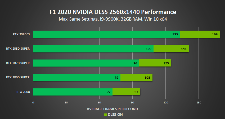 Media asset in full size related to 3dfxzone.it news item entitled as follows: F1 2020 ora supporta NVIDIA DLSS 2.0: boost di frame rate con le GeForce RTX | Image Name: news31051_F1-2020-NVIDIA-DLSS_3.png