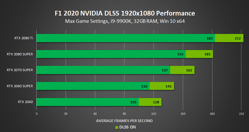 Immagine pubblicata in relazione al seguente contenuto: F1 2020 ora supporta NVIDIA DLSS 2.0: boost di frame rate con le GeForce RTX | Nome immagine: news31051_F1-2020-NVIDIA-DLSS_4.png