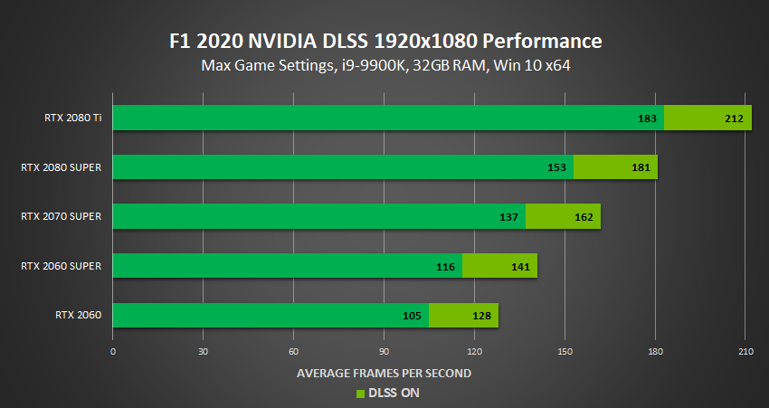 Media asset in full size related to 3dfxzone.it news item entitled as follows: F1 2020 ora supporta NVIDIA DLSS 2.0: boost di frame rate con le GeForce RTX | Image Name: news31051_F1-2020-NVIDIA-DLSS_4.png