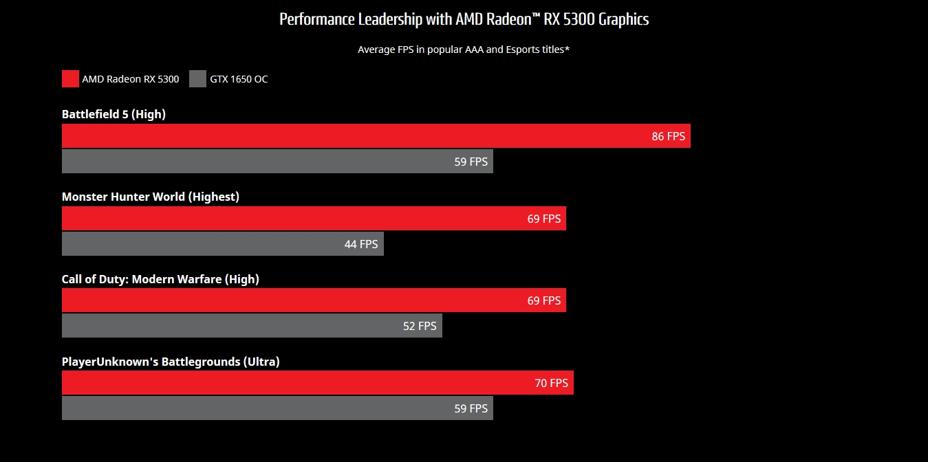 Immagine pubblicata in relazione al seguente contenuto: AMD introduce in maniera silente la video card entry-level Radeon RX 5300 | Nome immagine: news31071_AMD-Radeon-RX-5300_4.jpg