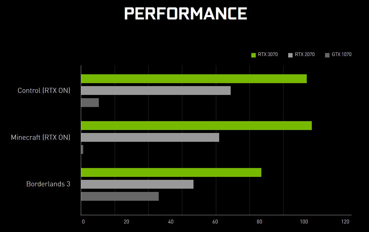 Media asset in full size related to 3dfxzone.it news item entitled as follows: NVIDIA annuncia la data di lancio della video card GeForce RTX 3070 | Image Name: news31115_NVIDIA-GeForce-RTX-3070_2.jpg