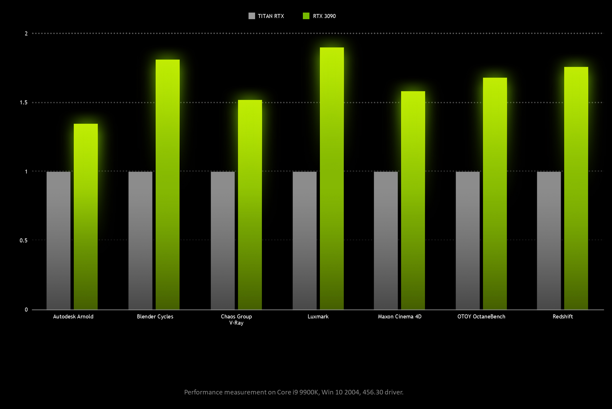 Immagine pubblicata in relazione al seguente contenuto: GeForce RTX 3090 vs GeForce RTX 3080 vs TITAN RTX secondo NVIDIA | Nome immagine: news31146_NVIDIA-RTX-3090_1.png