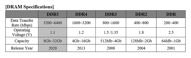 Risorsa grafica - foto, screenshot o immagine in genere - relativa ai contenuti pubblicati da amdzone.it | Nome immagine: news31185_SK-hynix-DDR5_3.png