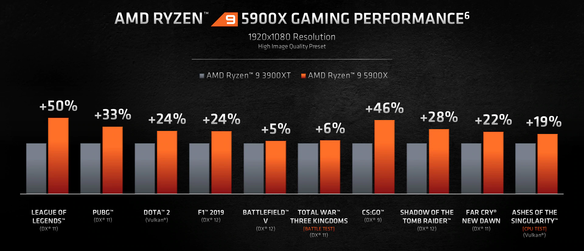 Media asset in full size related to 3dfxzone.it news item entitled as follows: AMD lancia le CPU Ryzen 9 5950X, 5900X, Ryzen 7 5800X e Ryzen 5 5600X | Image Name: news31191_AMD-Ryzen-5000_5.jpg