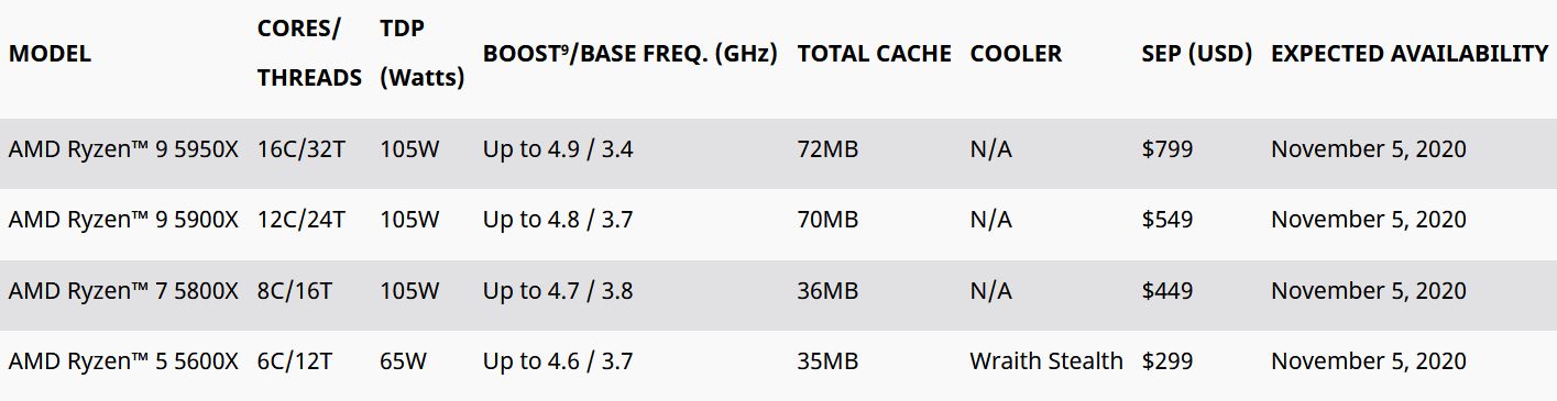 Immagine pubblicata in relazione al seguente contenuto: AMD lancia le CPU Ryzen 9 5950X, 5900X, Ryzen 7 5800X e Ryzen 5 5600X | Nome immagine: news31191_AMD-Ryzen-5000_6.jpg