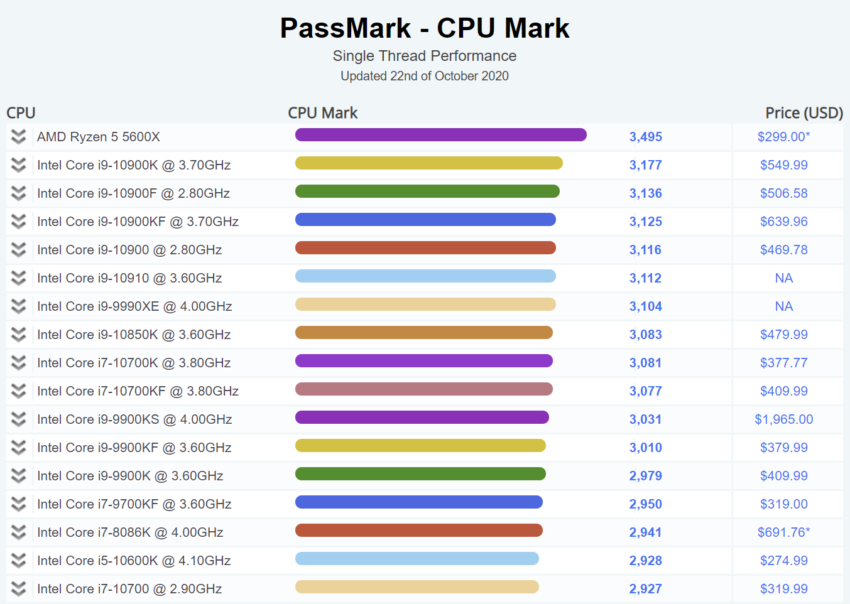 Media asset in full size related to 3dfxzone.it news item entitled as follows: La CPU Ryzen 5 5600X batte nettamente il Core i9 10900K con Passmark | Image Name: news31251_AMD-Ryzen-5-5600X_3.png