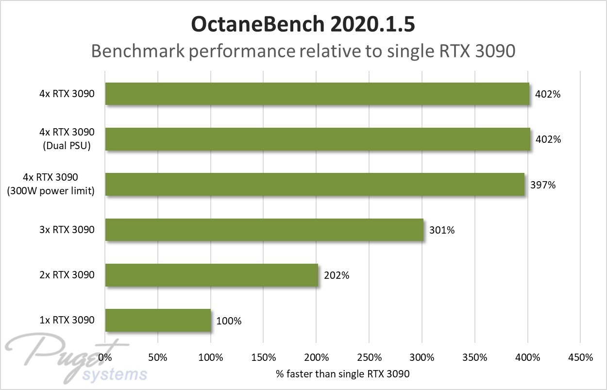 Immagine pubblicata in relazione al seguente contenuto: Quattro NVIDIA GeForce RTX 3090 testate con una CPU Intel Xeon W-2255 | Nome immagine: news31252_Puget-Systems-NVIDIA-GeForce-RTX-3090_3.jpg