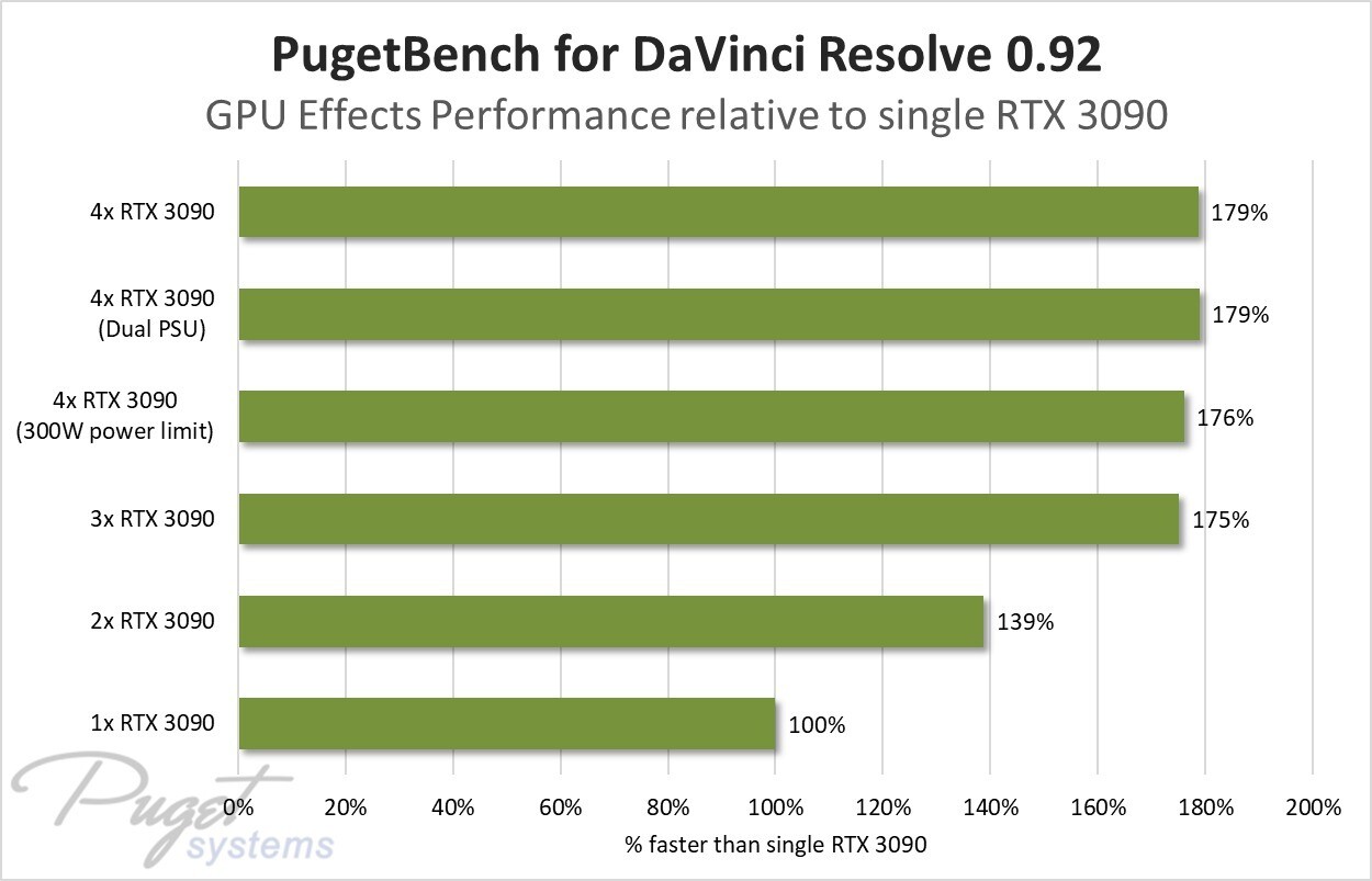 Risorsa grafica - foto, screenshot o immagine in genere - relativa ai contenuti pubblicati da unixzone.it | Nome immagine: news31252_Puget-Systems-NVIDIA-GeForce-RTX-3090_4.jpg