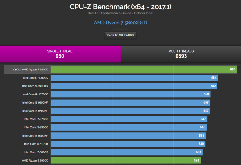 Immagine pubblicata in relazione al seguente contenuto: Testing con CPU-Z: AMD Ryzen 7 5800X vs Ryzen 9 5950X vs Intel Core i9-10900K | Nome immagine: news31265_Testing-con-CPU-Z-AMD-Ryzen-7-5800X-vs-Ryzen-9-5950X-vs-Intel-Core-i9-10900K_2.jpg