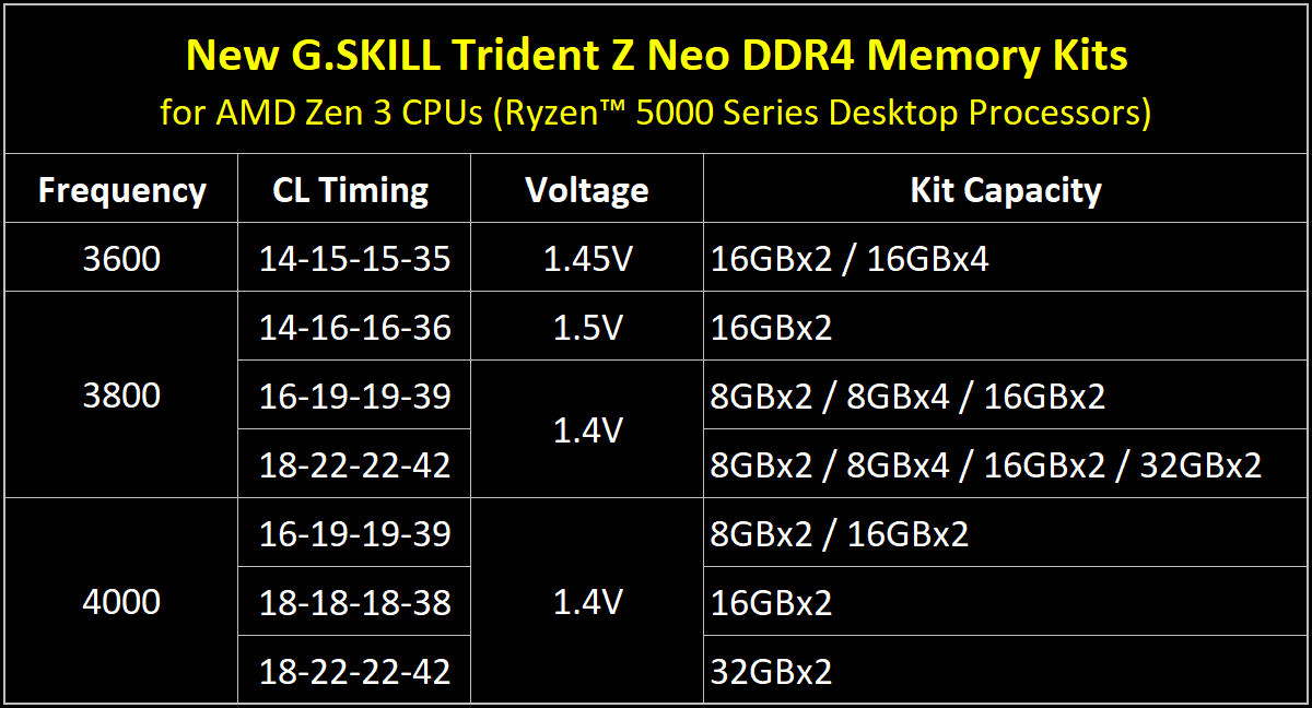 Immagine pubblicata in relazione al seguente contenuto: G.SKILL annuncia diversi kit di RAM DDR4 Trident Z Neo per AMD Ryzen 5000 | Nome immagine: news31306_G-SKILL-Trident-Z-Neo-DDR4_2.png
