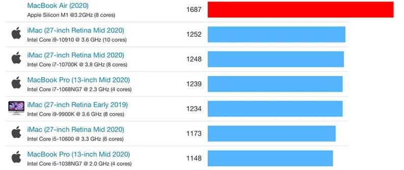 Immagine pubblicata in relazione al seguente contenuto: MacBook Air e MacBook Pro con SoC M1 di Apple testati con Geekbench | Nome immagine: news31321_Apple-Mac-M1-Geekbench_2.jpg