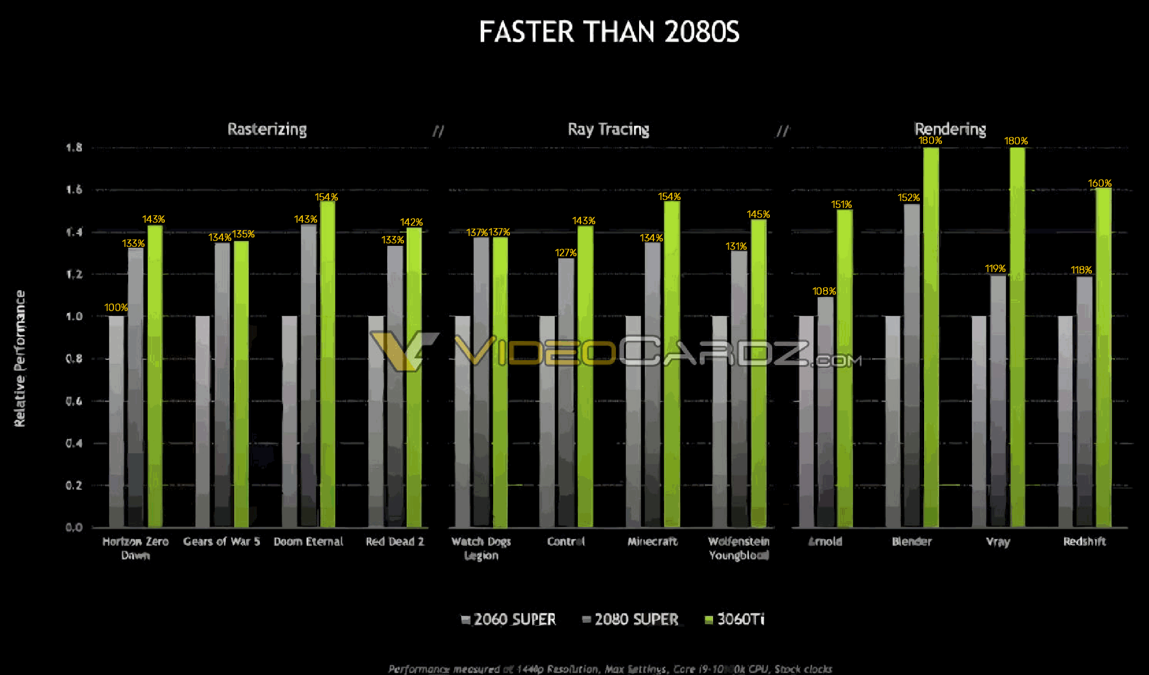 Immagine pubblicata in relazione al seguente contenuto: Foto e benchmark della video card GeForce RTX 3060 Ti Founders Edition | Nome immagine: news31357_NVIDIA-GeForce-RTX-3060-Ti-Founders-Edition_4.png