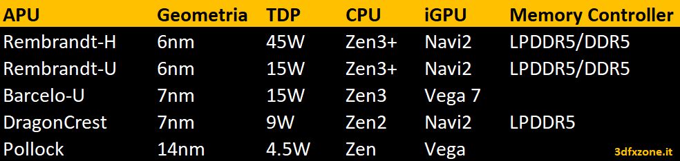 Immagine pubblicata in relazione al seguente contenuto: Svelata la roadmap delle APU AMD per il 2022: Zen 3+, Navi 2, DDR5 e non solo | Nome immagine: news31467_AMD_APU-2022_1.png