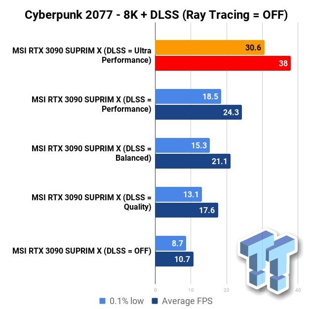 Immagine pubblicata in relazione al seguente contenuto: Cyberpunk 2077 in 8K: con le GeForce RTX 3090 e DLSS su Ultra  possibile | Nome immagine: news31482_Cyberpunk-2077-Benchmark_1.jpg