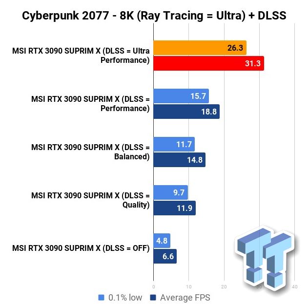 Media asset in full size related to 3dfxzone.it news item entitled as follows: Cyberpunk 2077 in 8K: con le GeForce RTX 3090 e DLSS su Ultra  possibile | Image Name: news31482_Cyberpunk-2077-Benchmark_2.jpg