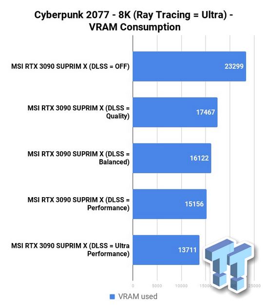 Media asset in full size related to 3dfxzone.it news item entitled as follows: Cyberpunk 2077 in 8K: con le GeForce RTX 3090 e DLSS su Ultra  possibile | Image Name: news31482_Cyberpunk-2077-Benchmark_3.jpg