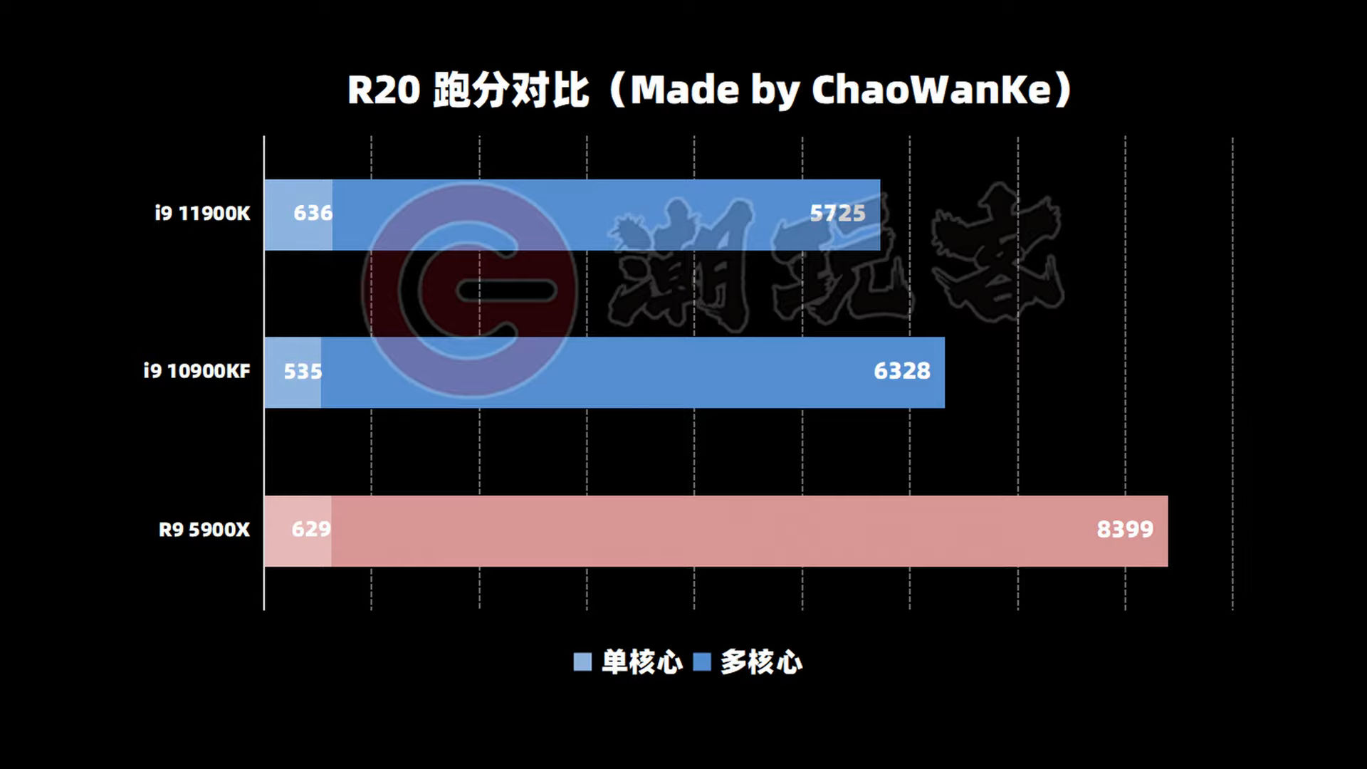 Risorsa grafica - foto, screenshot o immagine in genere - relativa ai contenuti pubblicati da unixzone.it | Nome immagine: news31528_Core-i9-11900K-Rocket-Lake-S-Benchmark_3.jpg