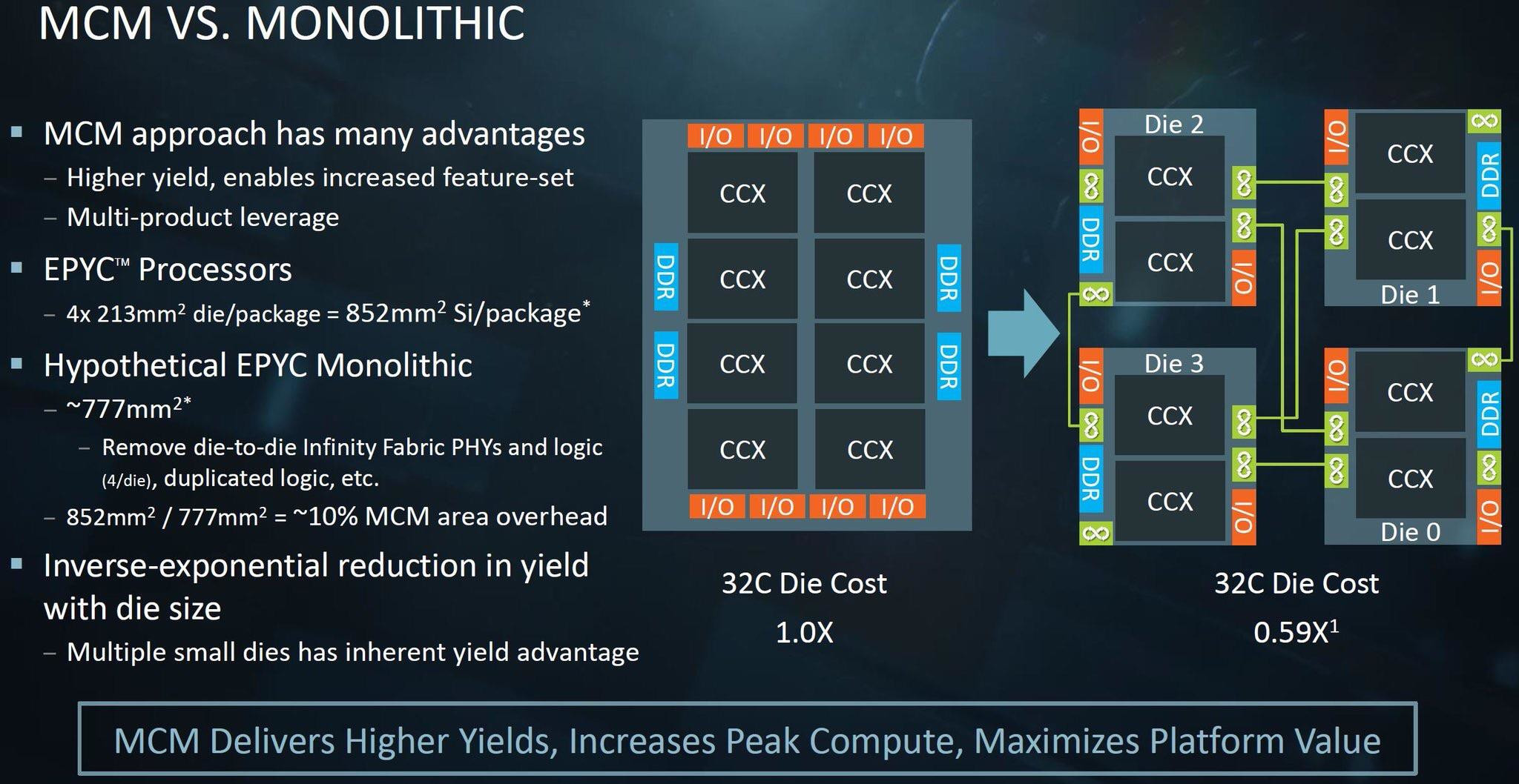 Immagine pubblicata in relazione al seguente contenuto: La GPU AMD Navi 31 (RDNA 3) dovrebbe utilizzare un design con chiplet (MCM) | Nome immagine: news31596_AMD-GPU-Chiplet_1.jpg