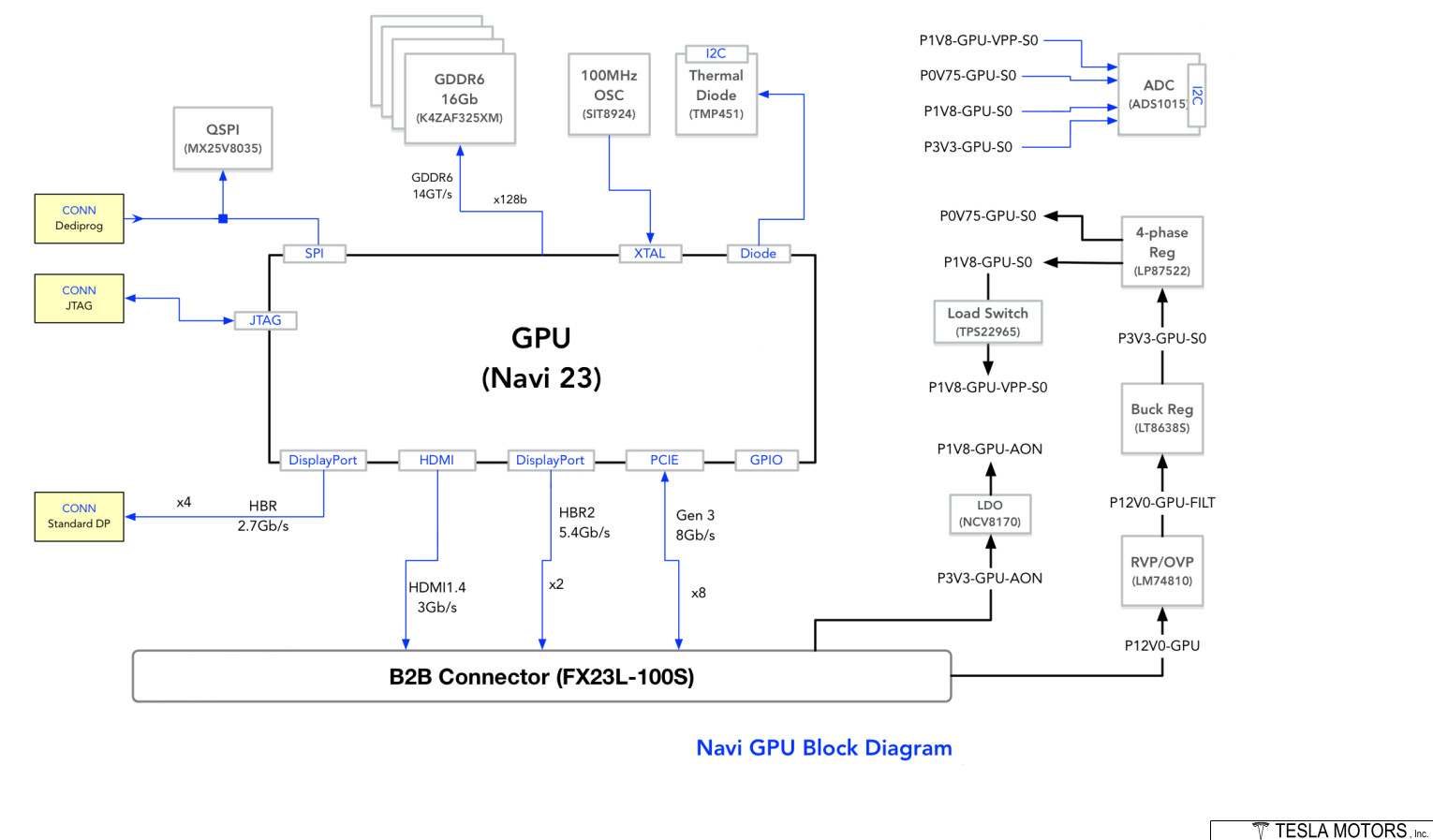 Media asset in full size related to 3dfxzone.it news item entitled as follows: Il diagramma a blocchi della GPU Navi 23 presente nelle auto Tesla Model S/X | Image Name: news31631_Tesla-Model-S-Model-X-AMD-Navi-23_4.jpg