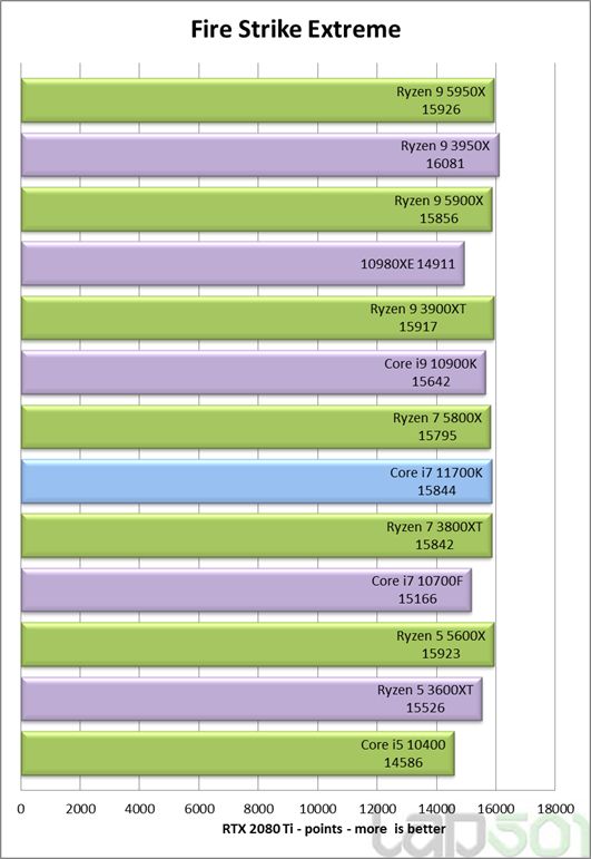 Immagine pubblicata in relazione al seguente contenuto: Testing & Benchmark: Core i7-11700K vs Ryzen 7 5800X vs Core i7-10700K | Nome immagine: news31689_Intel-Core-i7-11700K-Testing-Preview_3.png