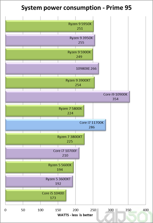 Immagine pubblicata in relazione al seguente contenuto: Testing & Benchmark: Core i7-11700K vs Ryzen 7 5800X vs Core i7-10700K | Nome immagine: news31689_Intel-Core-i7-11700K-Testing-Preview_7.png