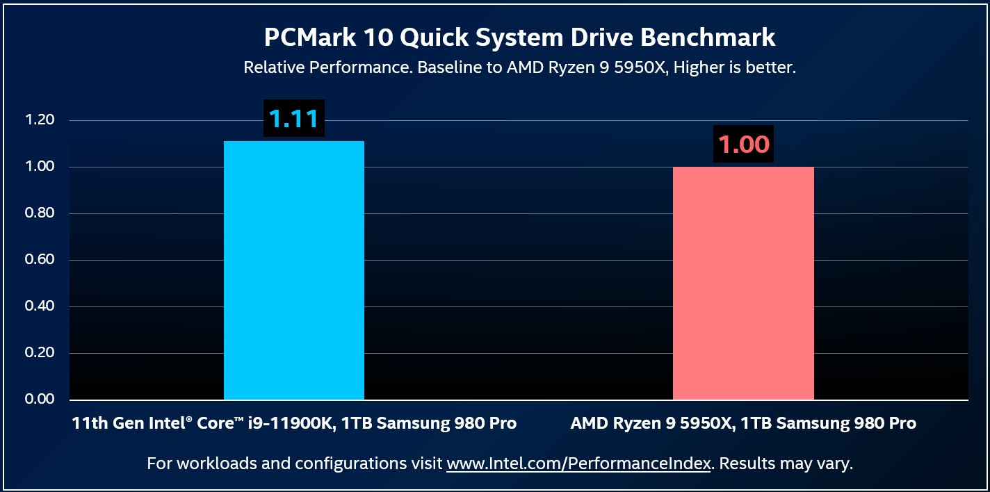Media asset in full size related to 3dfxzone.it news item entitled as follows: Intel Core i9-11900K vs AMD Ryzen 9 5950X con PCMark 10 Quick System Drive | Image Name: news31730_Intel-Core-i9-11900K-vs-AMD-Ryzen-9-5950X_1.jpg