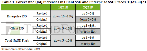 Immagine pubblicata in relazione al seguente contenuto: Possibile aumento dei prezzi degli SSD nel secondo trimestre del 2021 | Nome immagine: news31787_Prezzi-SSD-Consumer-Enterprise_2.png