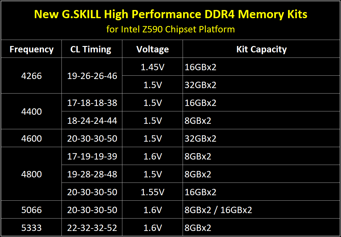 Immagine pubblicata in relazione al seguente contenuto: G.SKILL annuncia kit di DDR4 (fino a 5333MHz) per la piattaforma Intel Z590 | Nome immagine: news31880_G-SKILL-DDR4-Intel-Z590_2.png