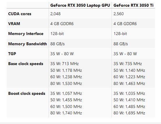 Media asset in full size related to 3dfxzone.it news item entitled as follows: Specifiche e benchmark delle GeForce RTX 3050 Ti e RTX 3050 per notebook | Image Name: news31884_NVIDIA-GeForce-RTX-3050-Ti_GeForce-RTX-3050_notebook_2.jpg