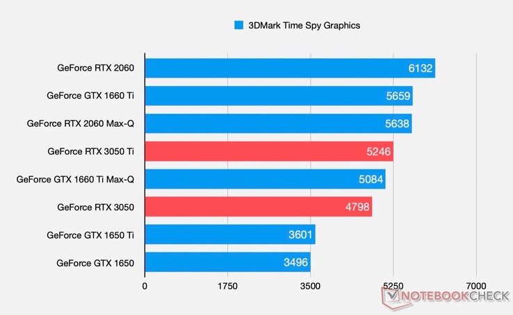 Media asset in full size related to 3dfxzone.it news item entitled as follows: Specifiche e benchmark delle GeForce RTX 3050 Ti e RTX 3050 per notebook | Image Name: news31884_NVIDIA-GeForce-RTX-3050-Ti_GeForce-RTX-3050_notebook_4.jpg