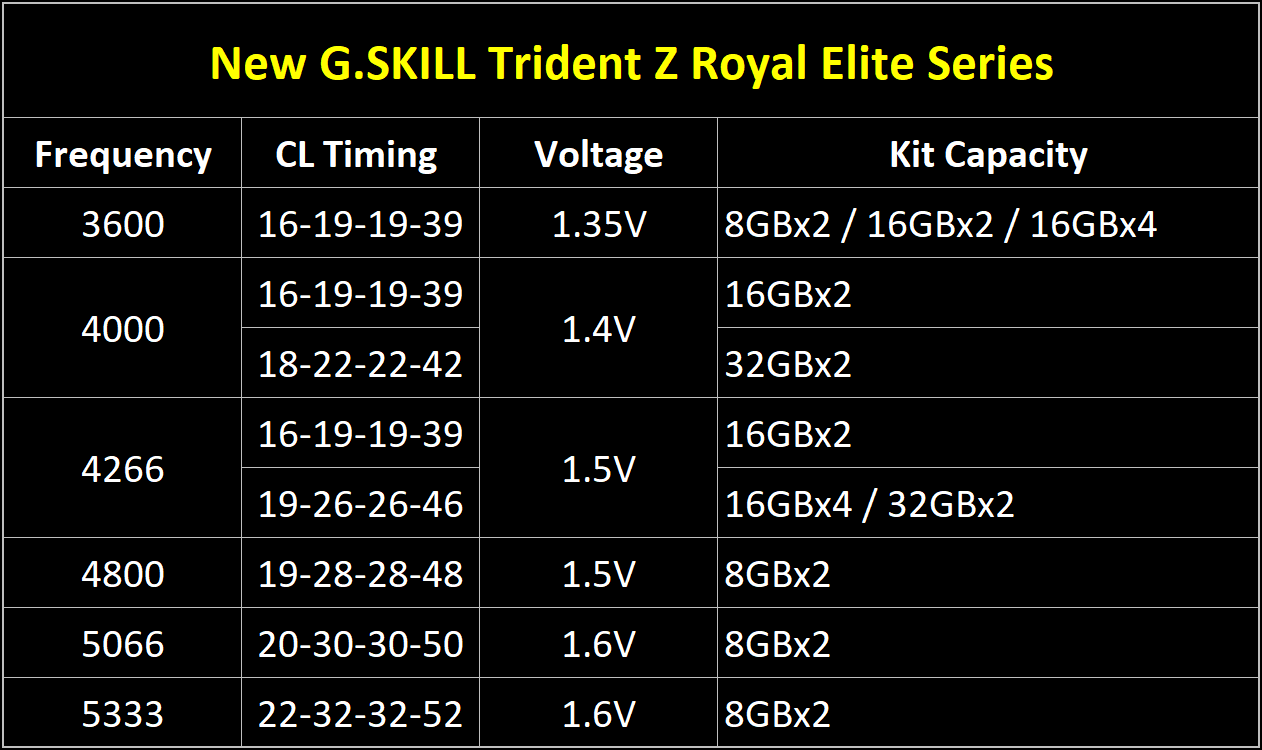 Media asset in full size related to 3dfxzone.it news item entitled as follows: G.SKILL annuncia moduli DDR4 Trident Z Royal Elite con frequenza fino a 5333MHz | Image Name: news31950_G-SKILL-Trident-Z-Royal-Elite_3.png
