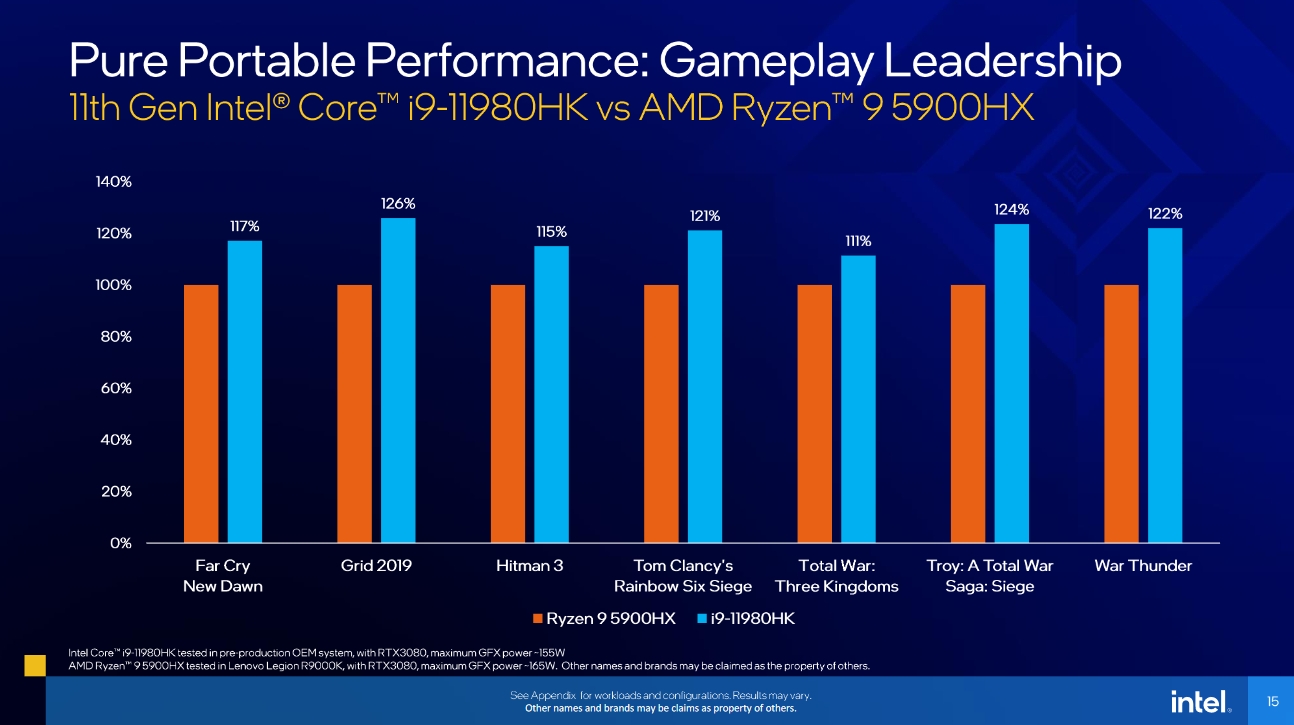 Immagine pubblicata in relazione al seguente contenuto: Intel annuncia i processori Core serie H di undicesima generazione per notebook | Nome immagine: news32049_Intel-Core-H-11th-Gen-Tiger-Lake-H_3.jpg