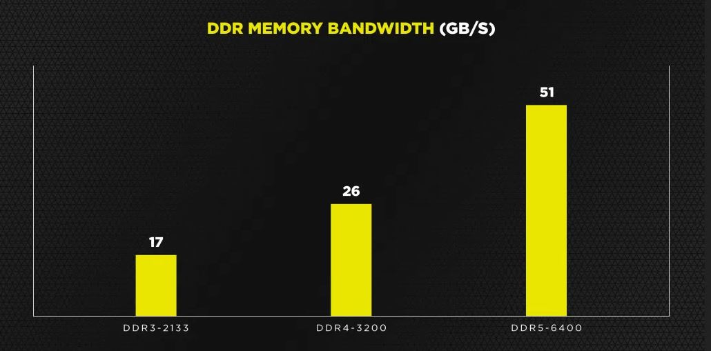 Immagine pubblicata in relazione al seguente contenuto: Corsair effettua una preview delle memorie di nuova generazione DDR5 | Nome immagine: news32072_Corsair-DDR5_3.jpg