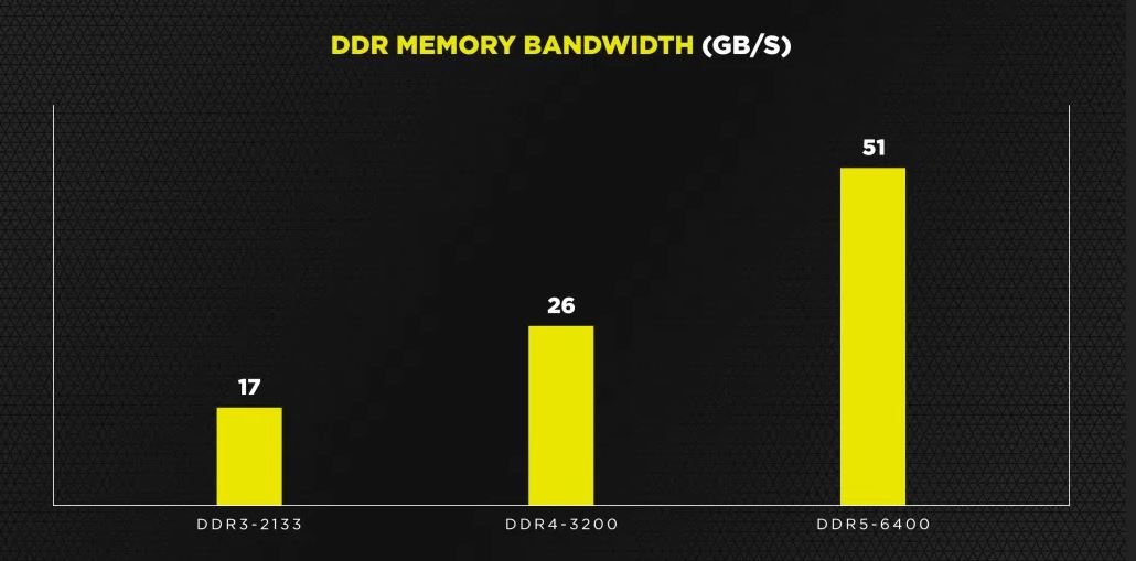 Media asset in full size related to 3dfxzone.it news item entitled as follows: Corsair effettua una preview delle memorie di nuova generazione DDR5 | Image Name: news32072_Corsair-DDR5_3.jpg