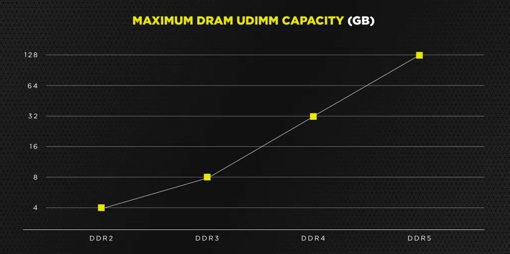 Immagine pubblicata in relazione al seguente contenuto: Corsair effettua una preview delle memorie di nuova generazione DDR5 | Nome immagine: news32072_Corsair-DDR5_4.jpg