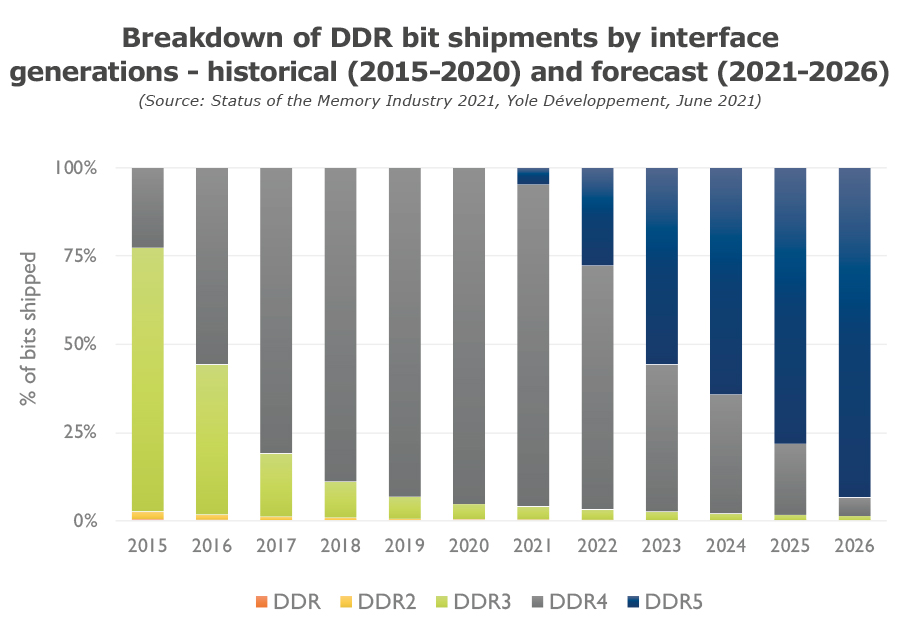 Immagine pubblicata in relazione al seguente contenuto: La memoria DDR5 potrebbe essere pi utilizzata della DDR4 fin dal 2023 | Nome immagine: news32165_RAM-DDR5-DDR4_1.jpg