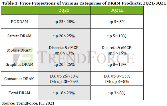 Immagine pubblicata in relazione al seguente contenuto: I prezzi della memoria RAM dovrebbero continuare a crescere anche nel Q3 | Nome immagine: news32263_Prezzi-DRAM_2.jpg