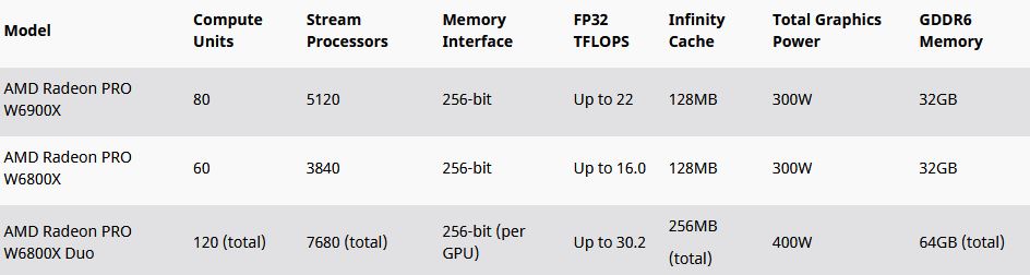 Media asset in full size related to 3dfxzone.it news item entitled as follows: AMD annuncia le video card Radeon PRO W6000X con GPU RDNA 2 per i Mac Pro | Image Name: news32326_AMD-Radeon-PRO-W6000X-Apple-Mac-Pro_7.JPG