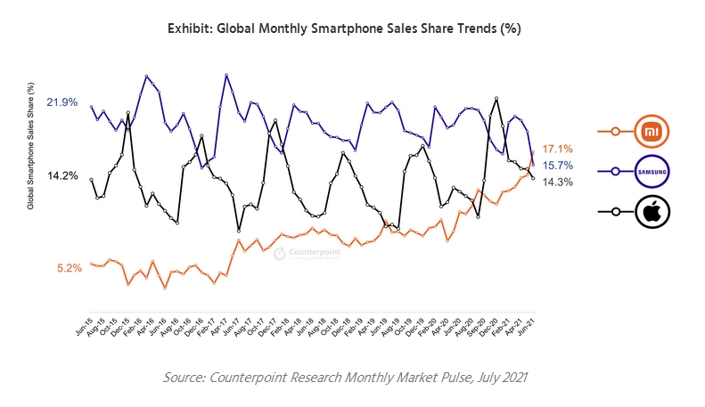 Media asset in full size related to 3dfxzone.it news item entitled as follows: Xiaomi sorpassa Samsung e Apple nel mercato mondiale degli smartphone | Image Name: news32342_Xiaomi-Counterpoint-Research_1.jpg