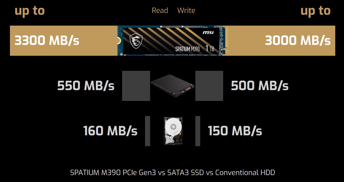 Immagine pubblicata in relazione al seguente contenuto: MSI propone gli SSD SPATIUM M390 NVMe M.2 a gamer e content creator | Nome immagine: news32508_MSI-SPATIUM-M390-NVMe-M2_4.jpg